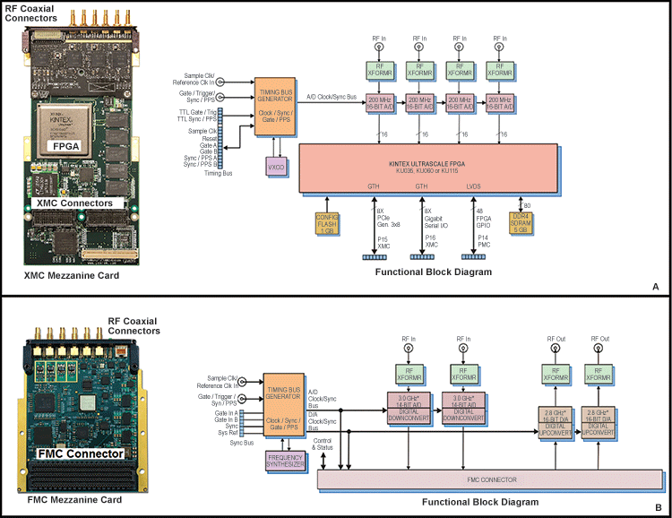 Figure 2. SDR implementation using mezzanine cards.